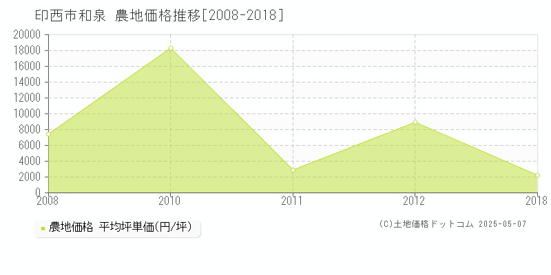 印西市和泉の農地取引事例推移グラフ 