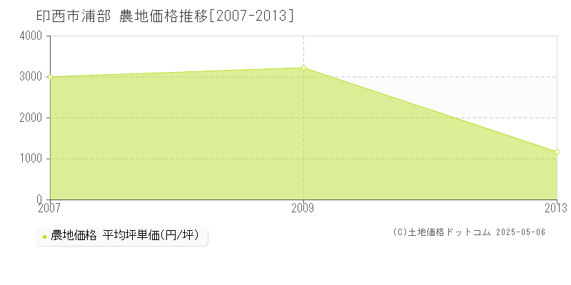 浦部(印西市)の農地価格推移グラフ(坪単価)[2007-2013年]