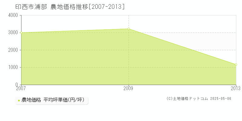 印西市浦部の農地価格推移グラフ 