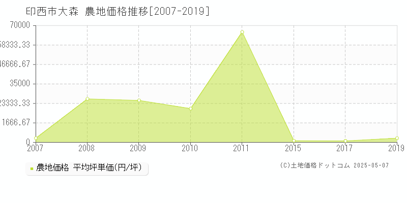 大森(印西市)の農地価格推移グラフ(坪単価)[2007-2019年]