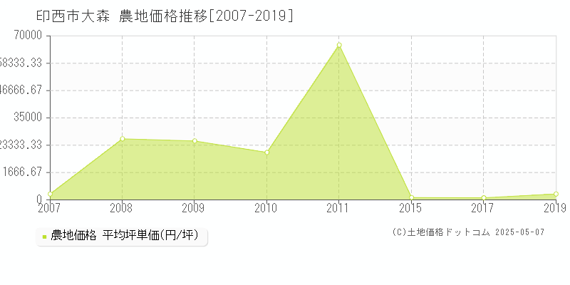 印西市大森の農地取引事例推移グラフ 