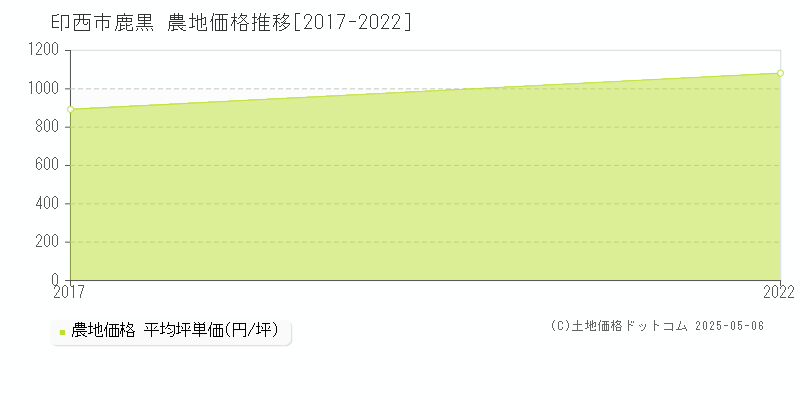 鹿黒(印西市)の農地価格推移グラフ(坪単価)[2017-2022年]