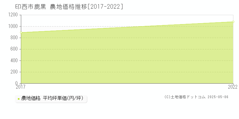 印西市鹿黒の農地価格推移グラフ 