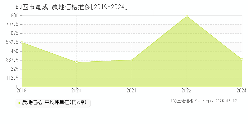 亀成(印西市)の農地価格推移グラフ(坪単価)[2019-2024年]
