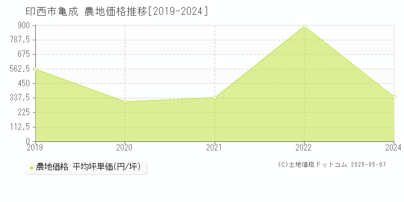 印西市亀成の農地価格推移グラフ 