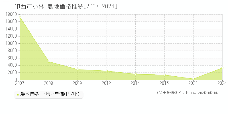 小林(印西市)の農地価格推移グラフ(坪単価)[2007-2024年]