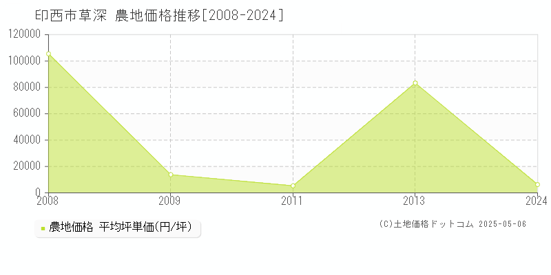 草深(印西市)の農地価格推移グラフ(坪単価)[2008-2024年]