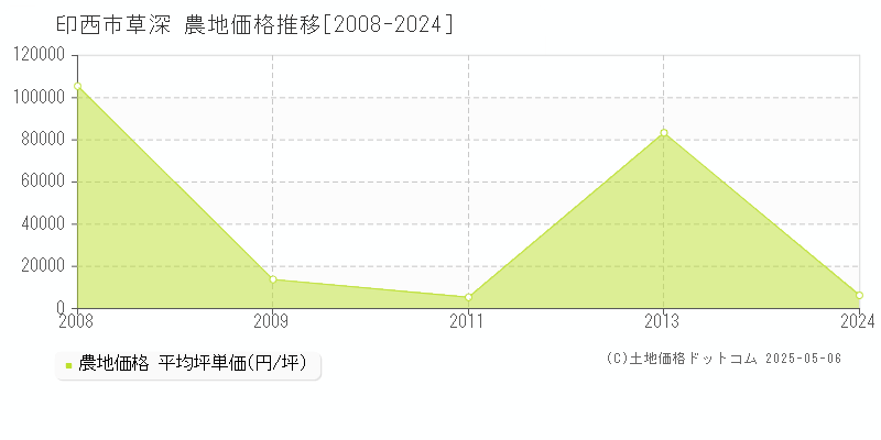 印西市草深の農地価格推移グラフ 