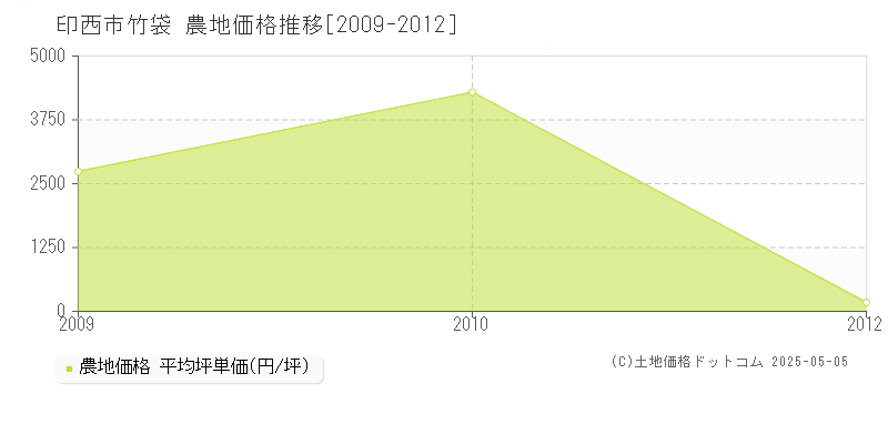 竹袋(印西市)の農地価格推移グラフ(坪単価)[2009-2012年]