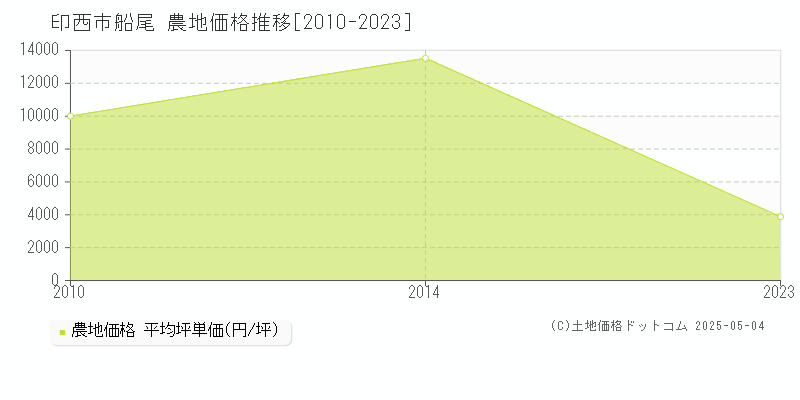 船尾(印西市)の農地価格推移グラフ(坪単価)[2010-2023年]