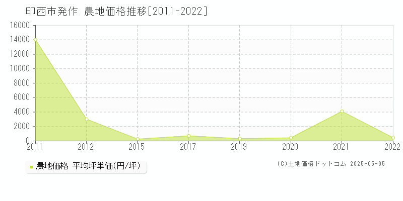 発作(印西市)の農地価格推移グラフ(坪単価)[2011-2022年]