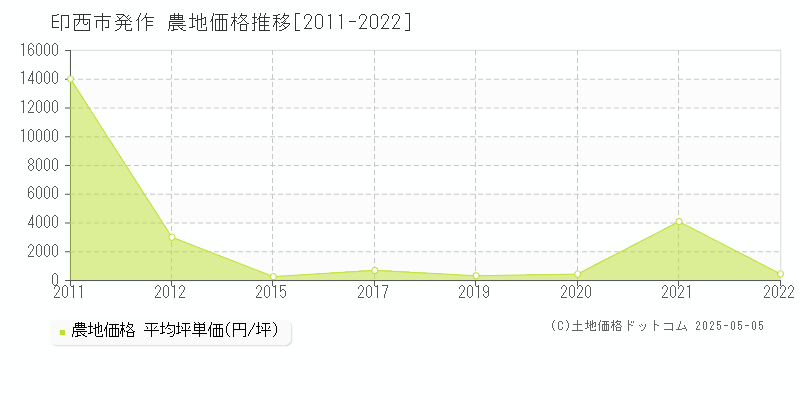 印西市発作の農地取引事例推移グラフ 