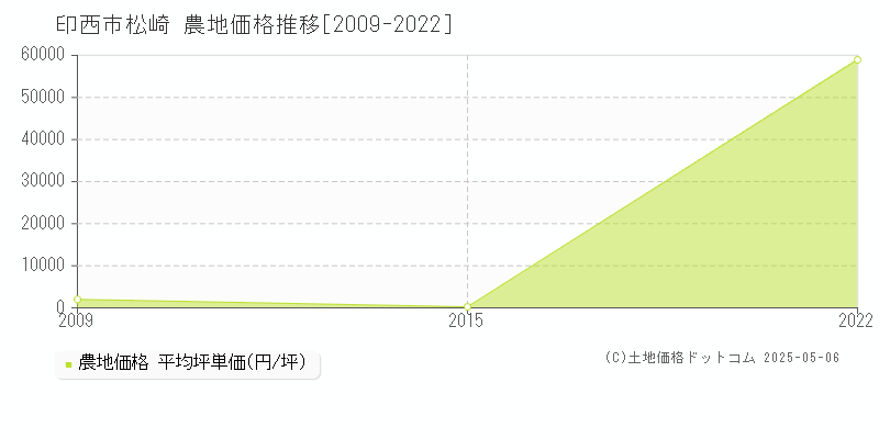 松崎(印西市)の農地価格推移グラフ(坪単価)[2009-2022年]