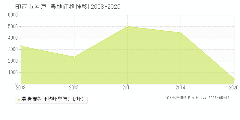 岩戸(印西市)の農地価格推移グラフ(坪単価)[2008-2020年]