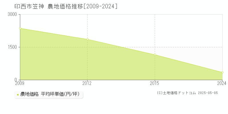 印西市笠神の農地取引事例推移グラフ 