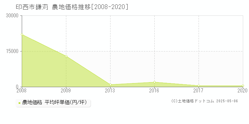 鎌苅(印西市)の農地価格推移グラフ(坪単価)[2008-2020年]