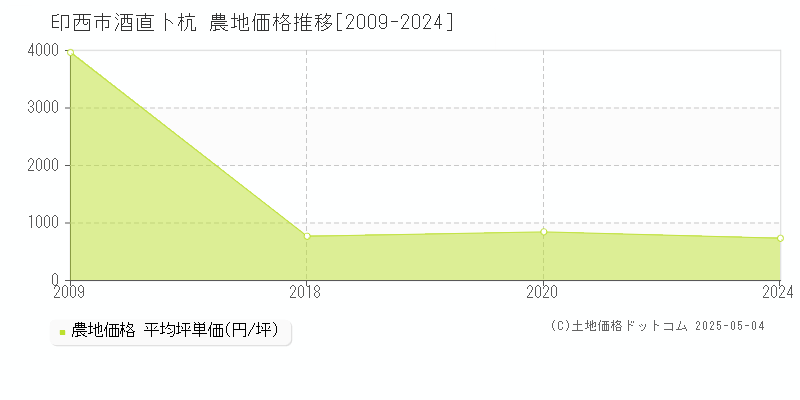 酒直卜杭(印西市)の農地価格推移グラフ(坪単価)[2009-2024年]