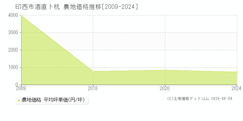 印西市酒直卜杭の農地価格推移グラフ 