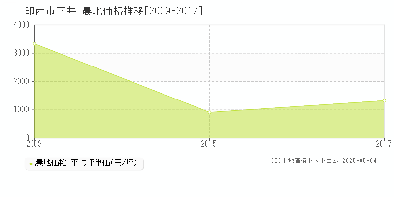 下井(印西市)の農地価格推移グラフ(坪単価)[2009-2017年]