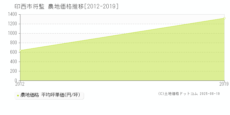 将監(印西市)の農地価格推移グラフ(坪単価)[2012-2019年]