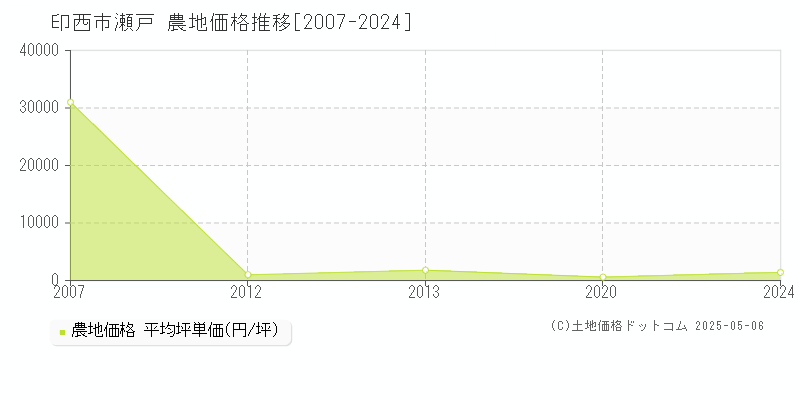 瀬戸(印西市)の農地価格推移グラフ(坪単価)[2007-2024年]