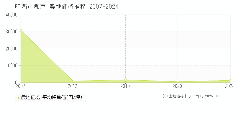 印西市瀬戸の農地取引事例推移グラフ 