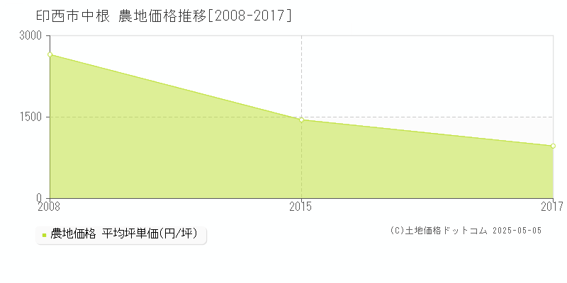 中根(印西市)の農地価格推移グラフ(坪単価)[2008-2017年]