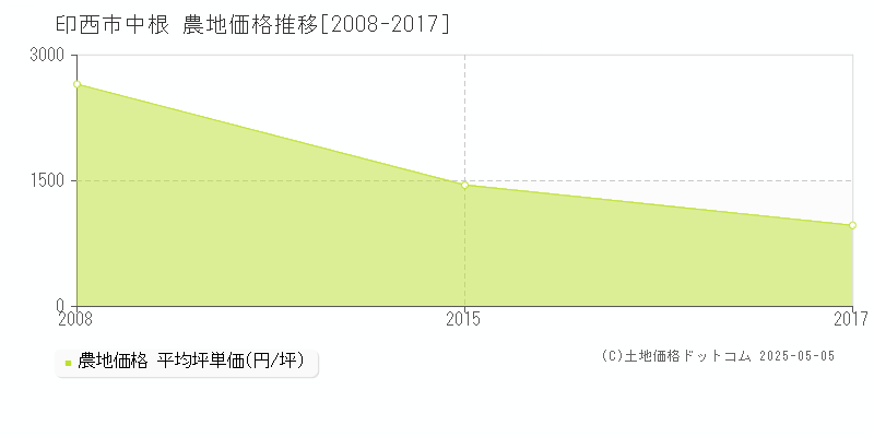 印西市中根の農地価格推移グラフ 