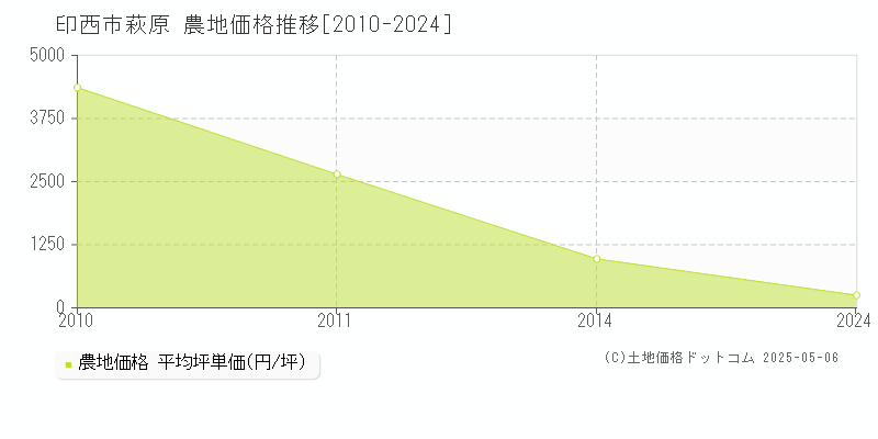 萩原(印西市)の農地価格推移グラフ(坪単価)[2010-2024年]