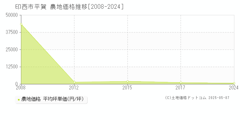 平賀(印西市)の農地価格推移グラフ(坪単価)[2008-2024年]