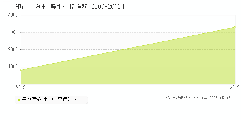 物木(印西市)の農地価格推移グラフ(坪単価)[2009-2012年]