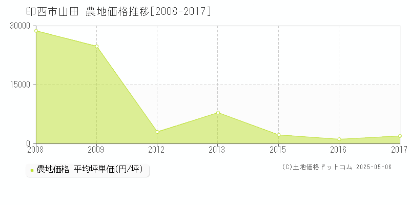 山田(印西市)の農地価格推移グラフ(坪単価)[2008-2017年]