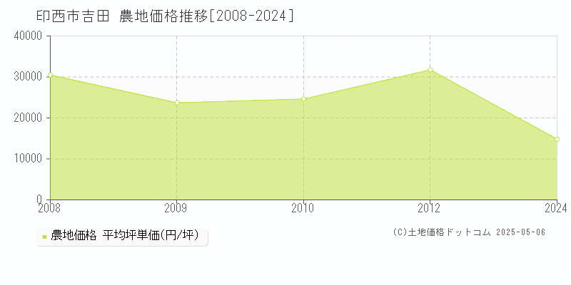 吉田(印西市)の農地価格推移グラフ(坪単価)[2008-2024年]