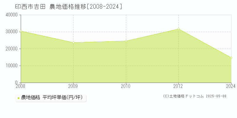 印西市吉田の農地取引事例推移グラフ 