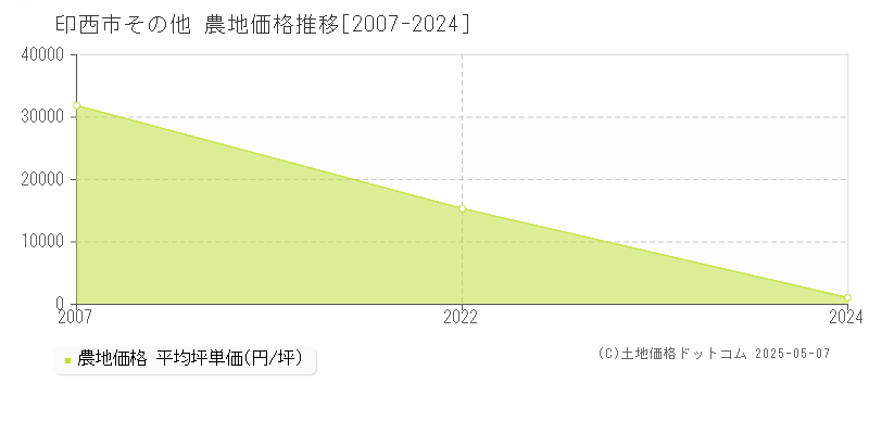 その他(印西市)の農地価格推移グラフ(坪単価)[2007-2024年]