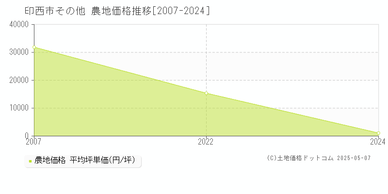 印西市の農地価格推移グラフ 