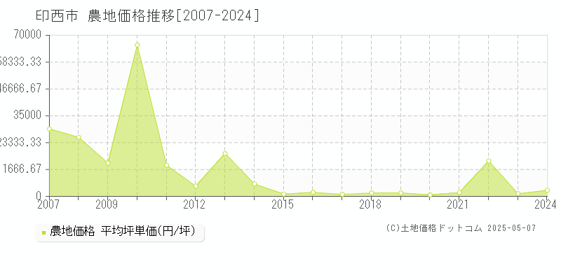 印西市(千葉県)の農地価格推移グラフ(坪単価)[2007-2024年]