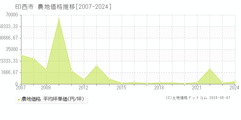 印西市の農地取引事例推移グラフ 