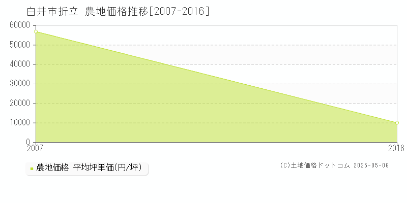 白井市折立の農地価格推移グラフ 