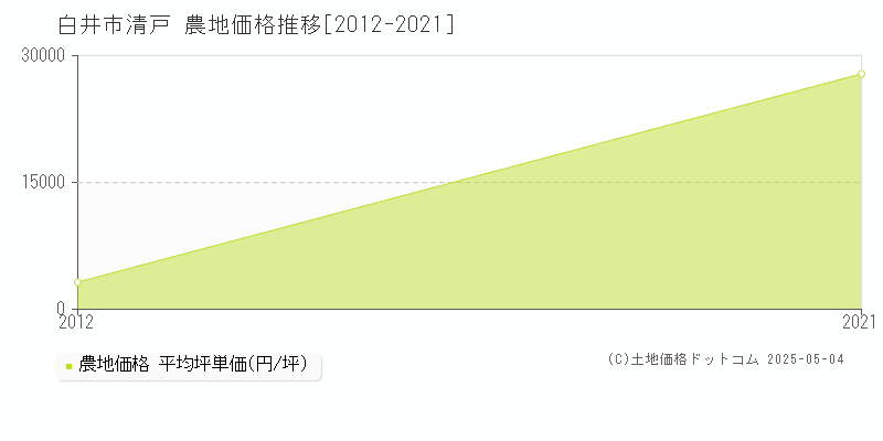 清戸(白井市)の農地価格推移グラフ(坪単価)[2012-2021年]