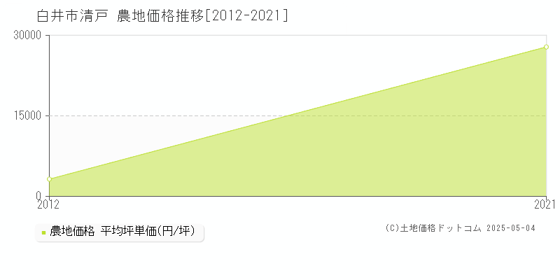 白井市清戸の農地価格推移グラフ 