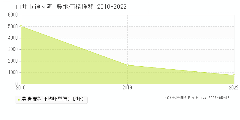 神々廻(白井市)の農地価格推移グラフ(坪単価)[2010-2022年]