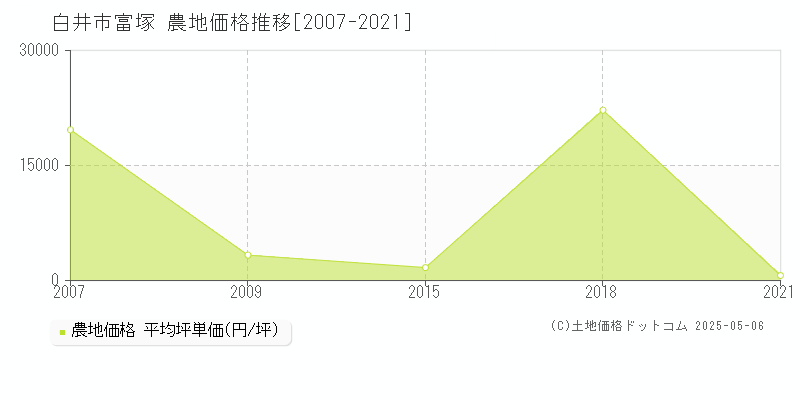 富塚(白井市)の農地価格推移グラフ(坪単価)[2007-2021年]