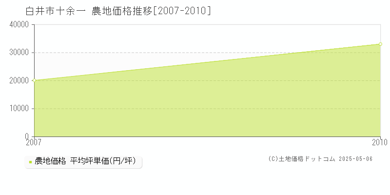 十余一(白井市)の農地価格推移グラフ(坪単価)[2007-2010年]