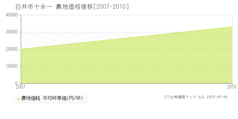 白井市十余一の農地価格推移グラフ 