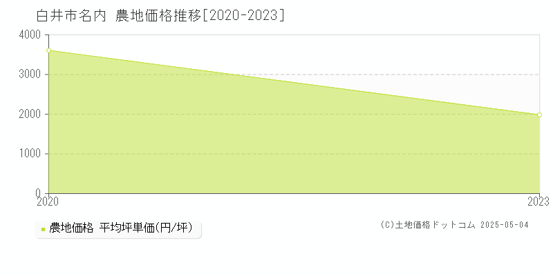 名内(白井市)の農地価格推移グラフ(坪単価)[2020-2023年]