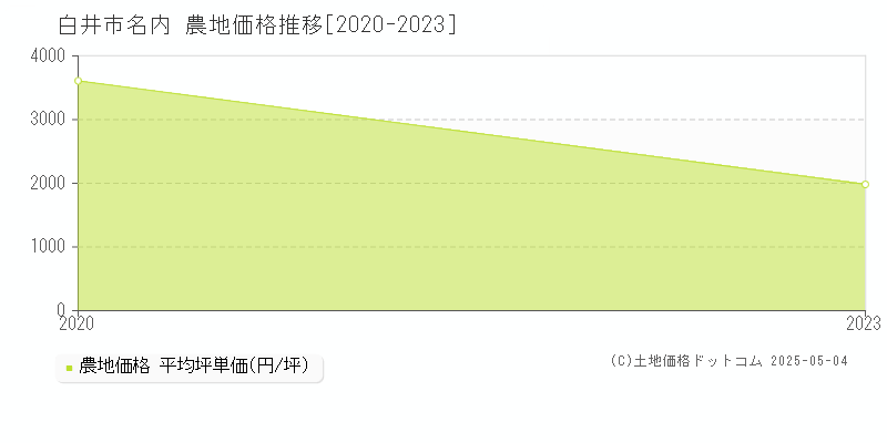 白井市名内の農地価格推移グラフ 