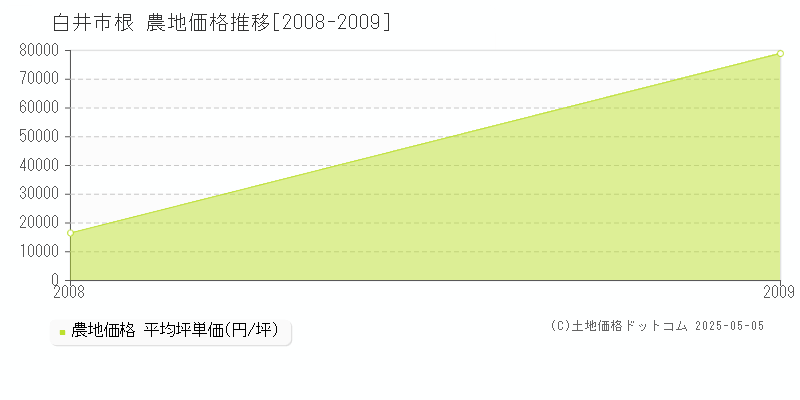 根(白井市)の農地価格推移グラフ(坪単価)[2008-2009年]