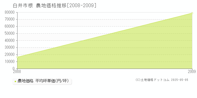 白井市根の農地価格推移グラフ 