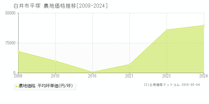 平塚(白井市)の農地価格推移グラフ(坪単価)[2009-2024年]